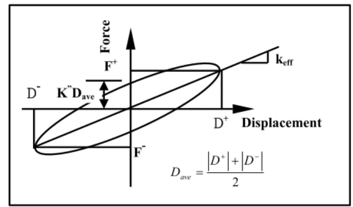 圖 C10-6  固態黏彈性元件之理想化受力變形關係 Displacement Force keff F+D-D+F-2−++=DDDaveK”Dave  度之相依性，使其與消能建築物之基頻與運轉溫度範圍一致。若固態黏彈性元件之週期反應無法藉由單一彈簧常數與阻尼係數之估算充分掌握時，消能建築物的反應則必須考慮多組可能的彈簧常數與阻尼係數的極限值進行建築構架分析。黏彈性元件的受力可表示為： DCDkF=eff+                                                 